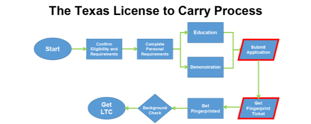 Texas LTC Process 6