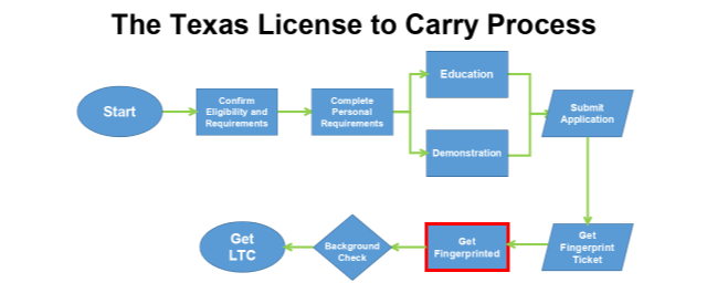 Texas LTC Process 7